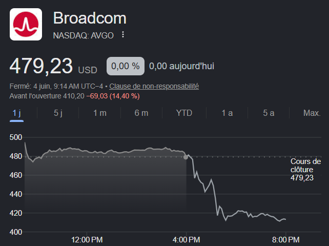 GregInvestFr's tweet photo. Broadcom $AVGO chute d’environ -14% après ses résultats.

Pourtant, les chiffres sont solides et au-dessus des attentes. La réaction n’est pas liée aux fondamentaux, mais à une déception sur le narratif long terme.

• CA : 22,19 Md$ (+48% YoY), au-dessus du consensus
• BPA : 2,44$ (+54% YoY), au-dessus des attentes
• AI semi-conducteurs : 10,8 Md$ (+143% YoY)
• FCF : 10,26 Md$ (marge FCF ~46%)
• Guidance T3 : ~29,4 Md$

Mais alors pourquoi le titre baisse ?

Le point central est le suivant :

➡️ L’objectif de chiffre d’affaires long terme a été réitéré à 100 Md$+ en 2027
➡️ Le marché attendait un rehaussement de cet objectif

C’est là que se joue la réaction du titre.

Après plusieurs trimestres où Broadcom a progressivement renforcé son narratif AI, les investisseurs anticipaient une nouvelle accélération de la guidance long terme. 

L’absence d'upgrade est donc perçue comme un signal de normalisation du rythme de croissance future.