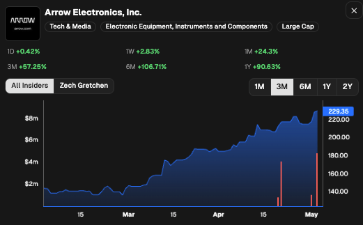 CEOStockWatcher's tweet photo. SVP, Chief Gov, Sust, HR Offr at ARROW ELECTRONICS, INC. $ARW sold $4.78M (largest sale ever, out of 12). 

This decreased their listed holdings by -49%. 

Rip Sell: the stock was up 23% in the previous month. 

2 other insiders also sold the stock in the last 30 days. https://t.co/qQcWSGCRWK