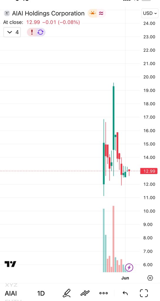 TmarketL's tweet photo. $AIAI

$AIAI (AIAI Holdings) continues to attract investor attention following its recent NASDAQ debut. The company is positioning itself as an AI-enabled holding company that acquires businesses and applies proprietary AI technology to improve operational efficiency, margins, and long-term enterprise value across multiple industries. (Nasdaq)

Disclaimer: https://t.co/yfRF7kRUHe