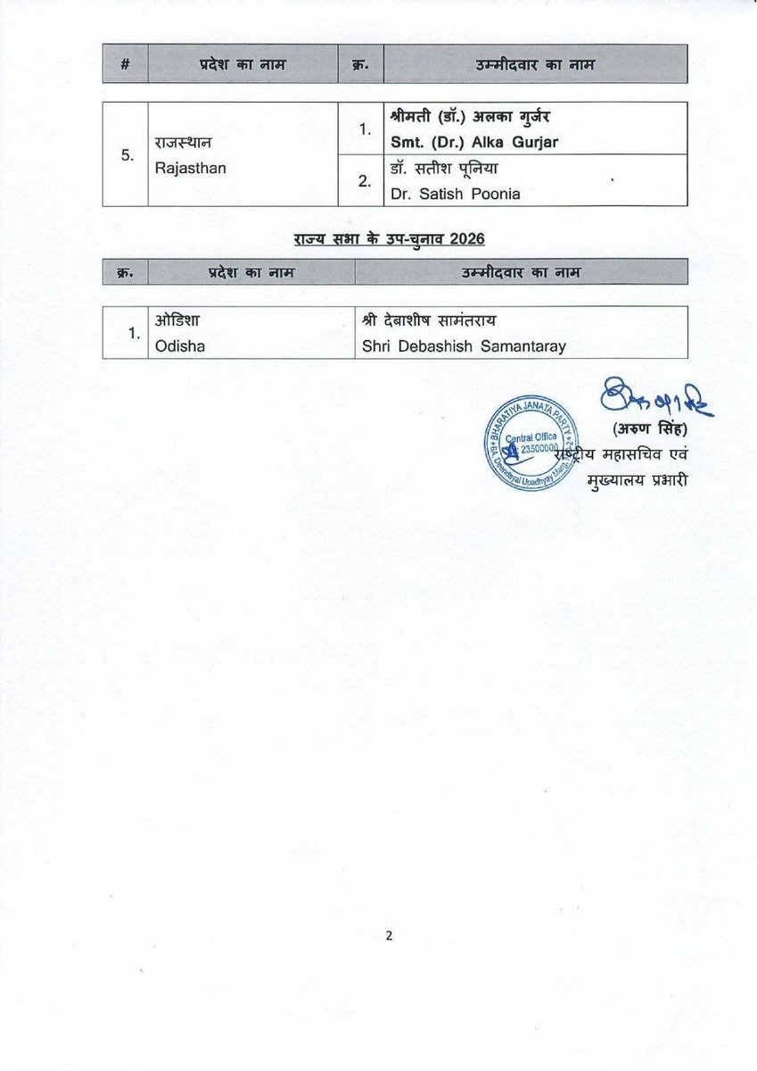 DevendraSinghMP's tweet photo. भारतीय जनता पार्टी की केंद्रीय चुनाव समिति ने विभिन्न प्रदेशों में होने वाले राज्यसभा के द्विवार्षिक चुनाव एवं ओडिशा के उप-चुनाव 2026 हेतु निम्नलिखित नामों पर अपनी स्वीकृति प्रदान की है।

आप सभी उम्मीदवारों को हार्दिक बधाई एवं विजयश्री की अग्रिम शुभकामनाएं!

#BJP4Bhind  #DevendraNarwariya 
@BJP4MP