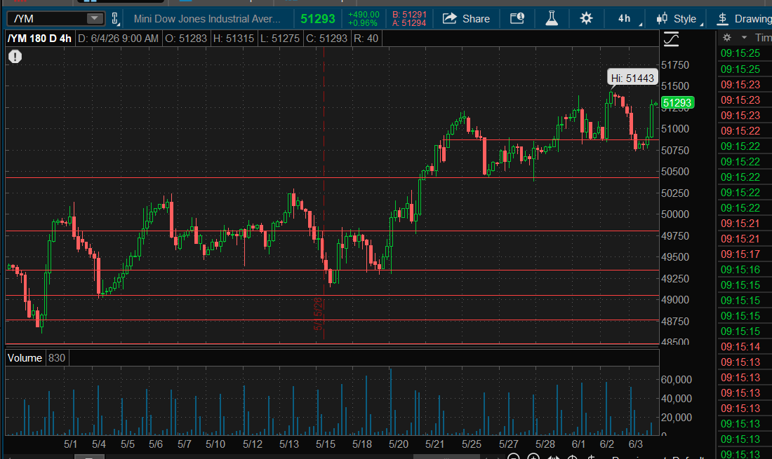 Optionsavvy's tweet photo. if the DOW manages to break out above 51500  then the NASD  COULD reverse hard. https://t.co/4Ij7mIv54m