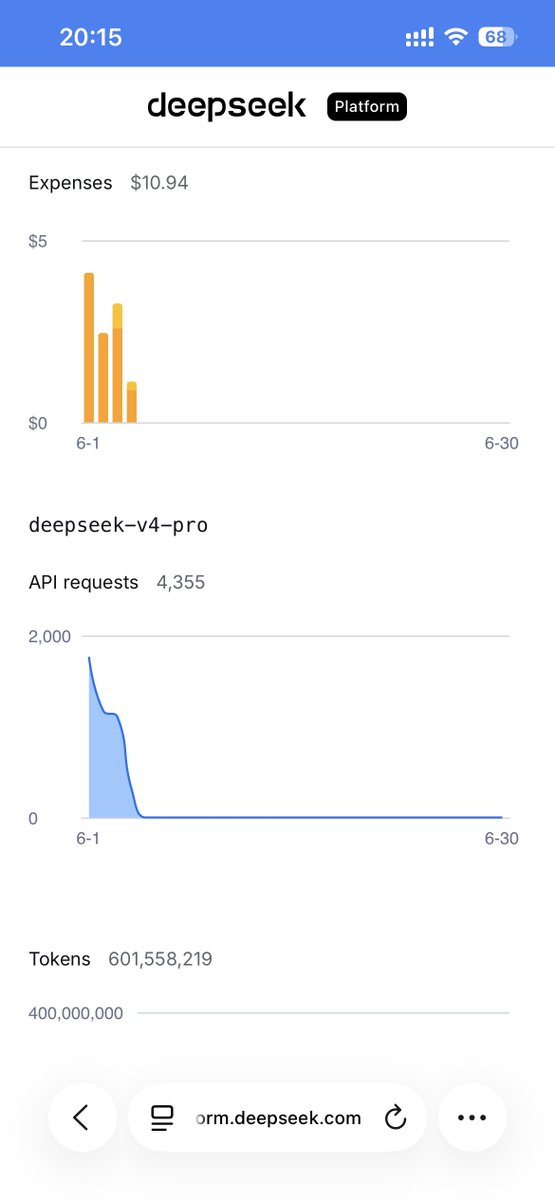 chuonglth's tweet photo. Damn, 10$ for 600mil token usage with Deepseek pro IS criminal 😳 https://t.co/WgyFWcs6vk