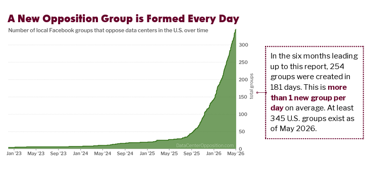 MatthewShawJ's tweet photo. And opposition groups continue to spike

https://t.co/FceszYTXzP https://t.co/C0S81krMk2