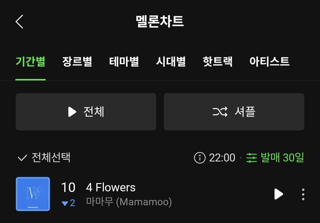 dazzlin_mmm's tweet photo. 🍈 멜론 HOT100 차트 (22:00 기준)

<발매 30일>
• 4 Flowers 10위 (▼2)

<발매 100일>
• 4 Flowers 38위 (▼5) https://t.co/pxQLFT0mPg