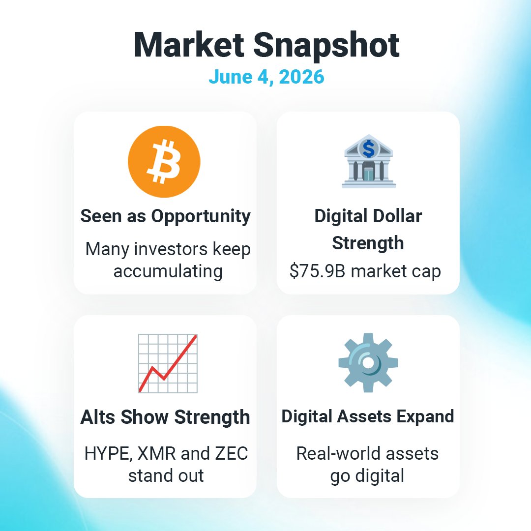 OK_secure's tweet photo. 📊 Crypto Market Update — June 6, 2026

The crypto market continues to show resilience, with Bitcoin and Ethereum holding key support zones while long-term drivers such as institutional adoption, regulatory clarity, and tokenization remain firmly in place.

🟠 Bitcoin (BTC)
BTC is trading around ~$64.9k and remains the largest and most liquid digital asset in the market. Many investors continue to view current levels as an opportunity to accumulate rather than a sign of structural weakness.

🔷 Ethereum (ETH)
ETH is holding near ~$1.8k and remains at the center of major crypto trends, including tokenization, DeFi, and smart contracts. Growing institutional participation and real-world asset adoption continue to support the long-term outlook.

🌐 Market structure
The global crypto market cap is around ~$2.56T. Recent price action looks more like consolidation than capitulation, with markets digesting earlier gains while maintaining important long-term support levels.

📈 Altcoins in focus
HYPE, Monero (XMR), and Zcash (ZEC) continue to show relative strength. These projects are attracting attention through specialized use cases and could benefit from a broader altcoin rotation if market conditions improve.

💰 Long-term drivers remain intact
Institutional capital continues to play a larger role in market structure, while regulatory developments such as MiCA in Europe and the expected U.S. CLARITY Act are helping create a more predictable environment for the industry.

⚙️ Real-world adoption grows
Tokenization, infrastructure upgrades, and expanding real-world use cases continue to strengthen the foundation of the crypto ecosystem beyond pure speculation.

👀 What to watch
• BTC holding the $64k–$65k support area
• ETH maintaining the $1.8k zone
• Regulatory progress in the U.S. and EU
• Signs of broader altcoin participation

Bottom line:
The market is consolidating, not collapsing. Bitcoin and Ethereum remain the foundation, while institutional adoption, regulatory clarity, and real-world utility continue to support the long-term growth story.

#Crypto #Bitcoin #Ethereum