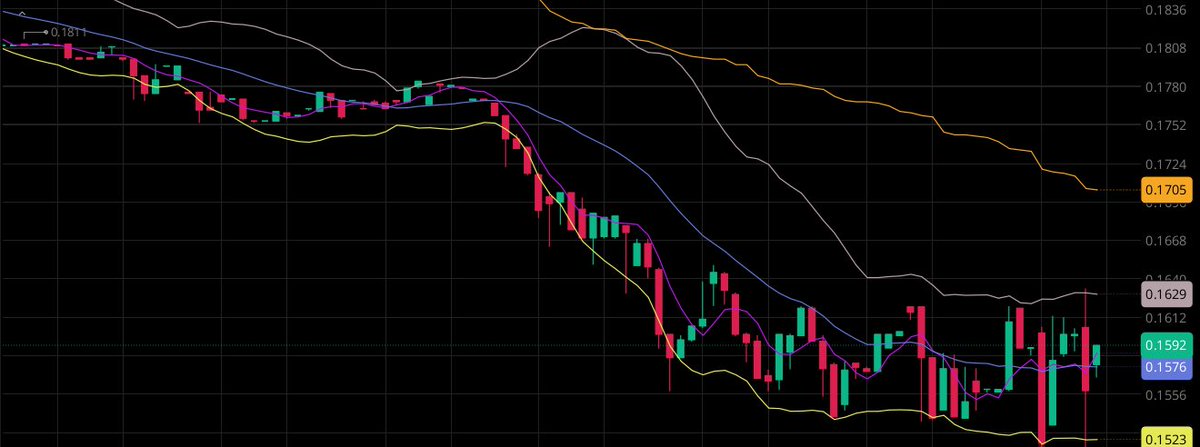 PeterLocke77's tweet photo. $CXAI
Upside Resistance: 0.1629 → 0.1705
Current Price: Approx. 0.1592
Downside Support: 0.1523–0.1550 https://t.co/BFLbsPg2gg