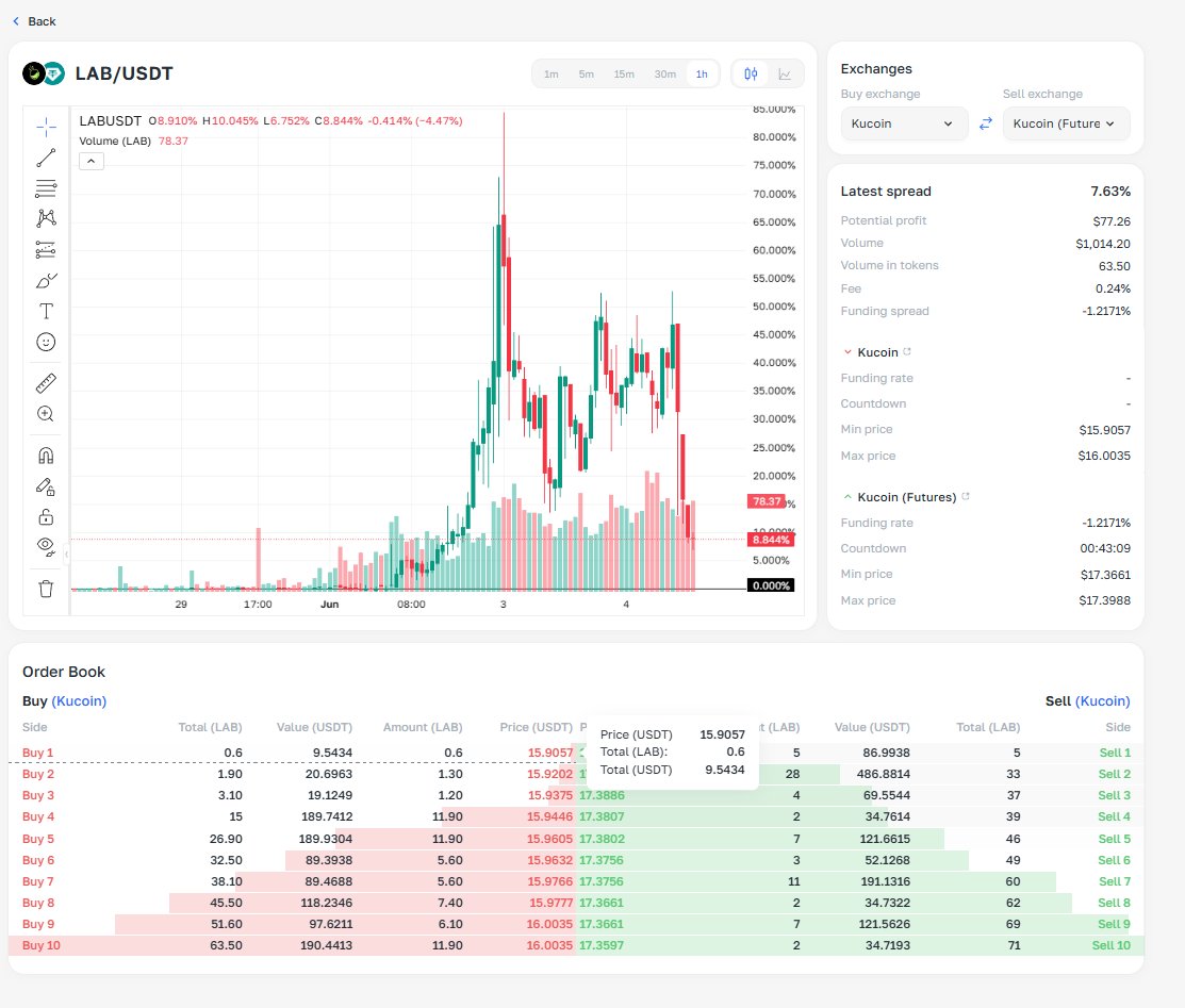 SmartArbTrader's tweet photo. 🚨 lab:native  arb alert hitting different rn

@kucoincom  Spot vs @kucoincom  Futures spread: 7.63%
💰 Potential profit: $77.26
📦 Volume: $1,014
💸 Fee: only 0.24%

Spot sitting at $15.90 while futures are at $17.37 — that's a $1.47 gap waiting to be closed

Funding rate: -1.2171% (shorts getting paid)

This is the kind of inefficiency that doesn't last long 👀
