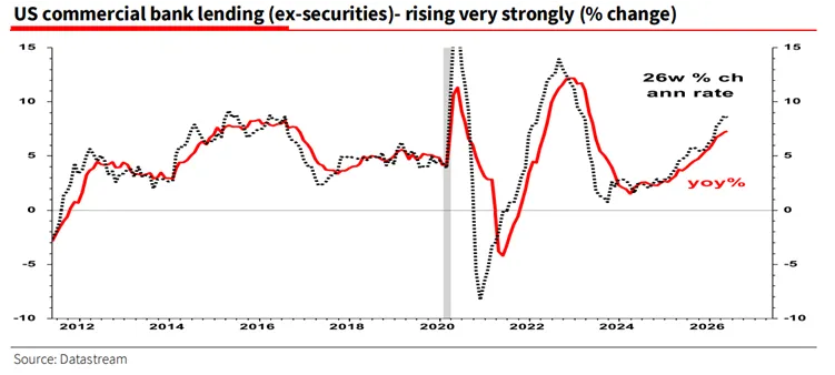 GaryBohm5's tweet photo. MONEY SUPPLY IS THE SIGNAL: Rising Money Supply, The Bank Lending Surge, Falling Real Interest Rates, and the Historical Pattern That Has Never Failed to Lift Gold! https://t.co/GKGozxPcjW https://t.co/SwgzTuUlwZ