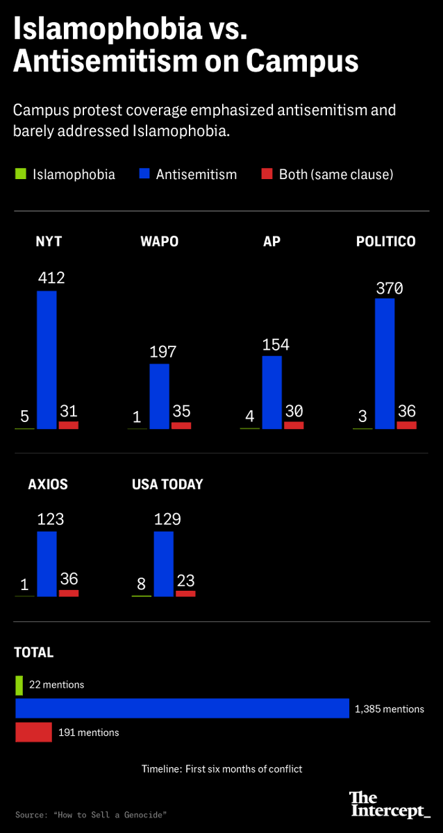 adamjohnsonCHI's tweet photo. for anyone curious about this dynamic, it's very much a quantitative phenomena.  Post Oct 7, despite university and nonprofits finding roughly equal instances of antisemitism and anti-Muslim racism, the former was covered 9X-31X more in US media, depending on how it was measrured https://t.co/AL0qNG1eIm