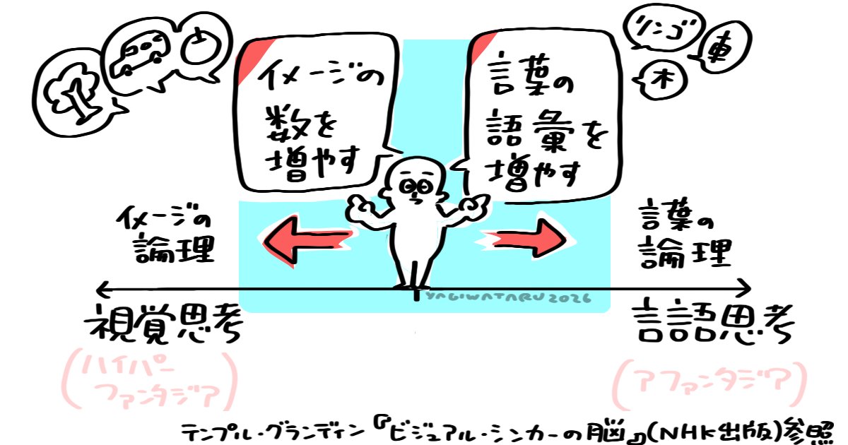 yagiwataru's tweet photo. ①視覚思考タイプと言語思考タイプの違い
②実際には大半の人はその中間にいる
③中間にいる人は視覚思考と言語思考の仲介役になれる
④中間にいる人は、イメージと言葉を対応させると良いのでは、という4コマ図です。

両極にいる人の力をフルで活用するためにも、中���の役割が重要だと思ってます。 https://t.co/Lp7RIuiUFi