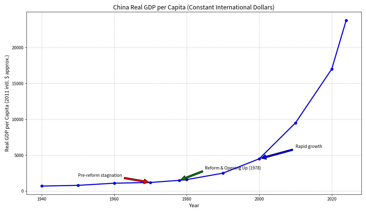 RandyVegetables's tweet photo. @Antczak12 I didnt forget anything.

Also, why are you ignoring the fact that China has gotten richer not through more communism, but more capitalism?

Chinas GDP per capita growth was negligible uptil 1979. It only took off after market reforms started. https://t.co/GIHskq7r6P