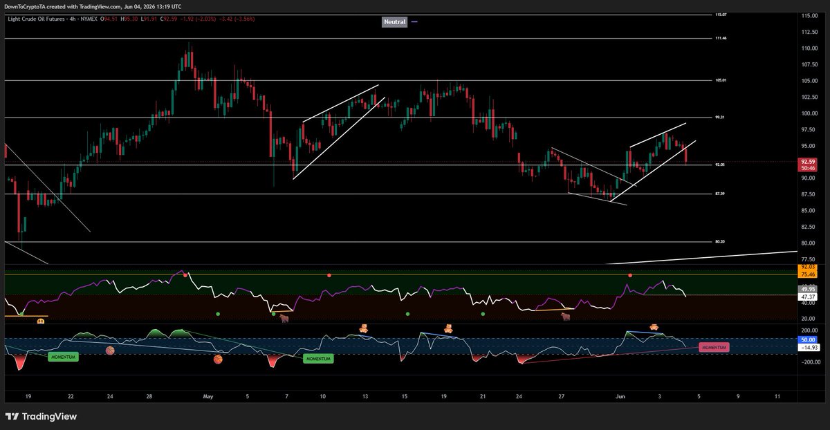 DownToCryptoTA's tweet photo. I shared an update on #oil $CL yesterday, highlighting a rising structure on the 4-hour timeframe along with bearish divergence beginning to develop. During today's livestream, I mentioned the possibility of a spring effect around the 92.05 level now that price has finally broken below the lower boundary of that rising formation.

If buyers are able to step in and defend this area, we could see a short-term reaction bounce from these levels. However, if the spring setup fails to materialize, then 87.59 remains a key area to watch. Historically, price has shown a tendency to revisit that level, making it a logical downside target should weakness continue.

For now, the breakdown from the rising structure shifts the focus toward downside risk, while the 92.05 area serves as the first line of defense for the bulls.