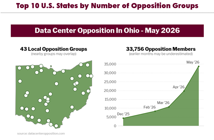 MatthewShawJ's tweet photo. Ohio opposition to data centers is booming, image below from our most recent May release: https://t.co/D95eU2mTkw

#AI #datacenters #Ohio https://t.co/rO5G95lYHJ