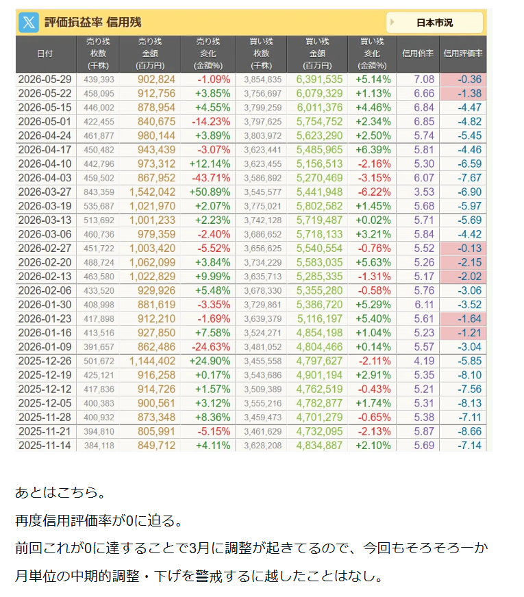 kabu_ohimesama's tweet photo. 隠すことでもないので、たまにはメンサロの中身を一部公開

信用評価損益率が再度0に迫っており、今後調整・下落の可能性大

前回これが0になったあと、3月の調整相場が発生

過去10年でこれが0を超えるときはなかったということで、改めて注意しましょう https://t.co/gmwfiOkEKT