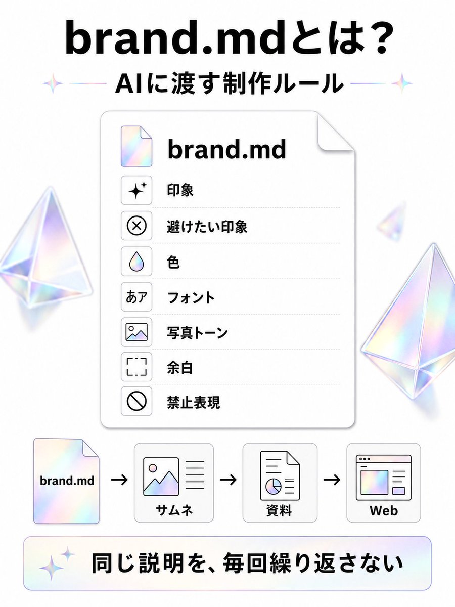 kawai_design's tweet photo. 「brand.md」とは？

それは、デザイナー向け資料ではなく
AIに渡す「思想のルール」です。

入れるものは難しくありません。

☑︎ どんな印象にしたいか
☑︎ どんな印象を避けるか
☑︎ 色
☑︎ フォント
☑︎ 写真トーン
☑︎ 余白
☑︎ 禁止表現

これがあると、
サムネ、資料、Webを作るたびに
同じ説明を繰り返さなくて済みます。

6月15日に開催する無料ウェビナーでは、
brand.mdから1枚HTMLにする流れを扱います。

詳細はリプ欄へ。