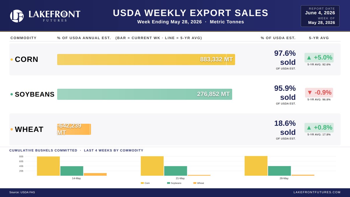 LakefrontFuture's tweet photo. USDA Grain Export Sales 

🌽 #corn: 883,332 Inside est range 
🫘 #soybeans: 276,852 Inside est range 
🌾 #wheat: -642,239 Below est range 

#USDA #exports https://t.co/ZrOV8tZS1g
