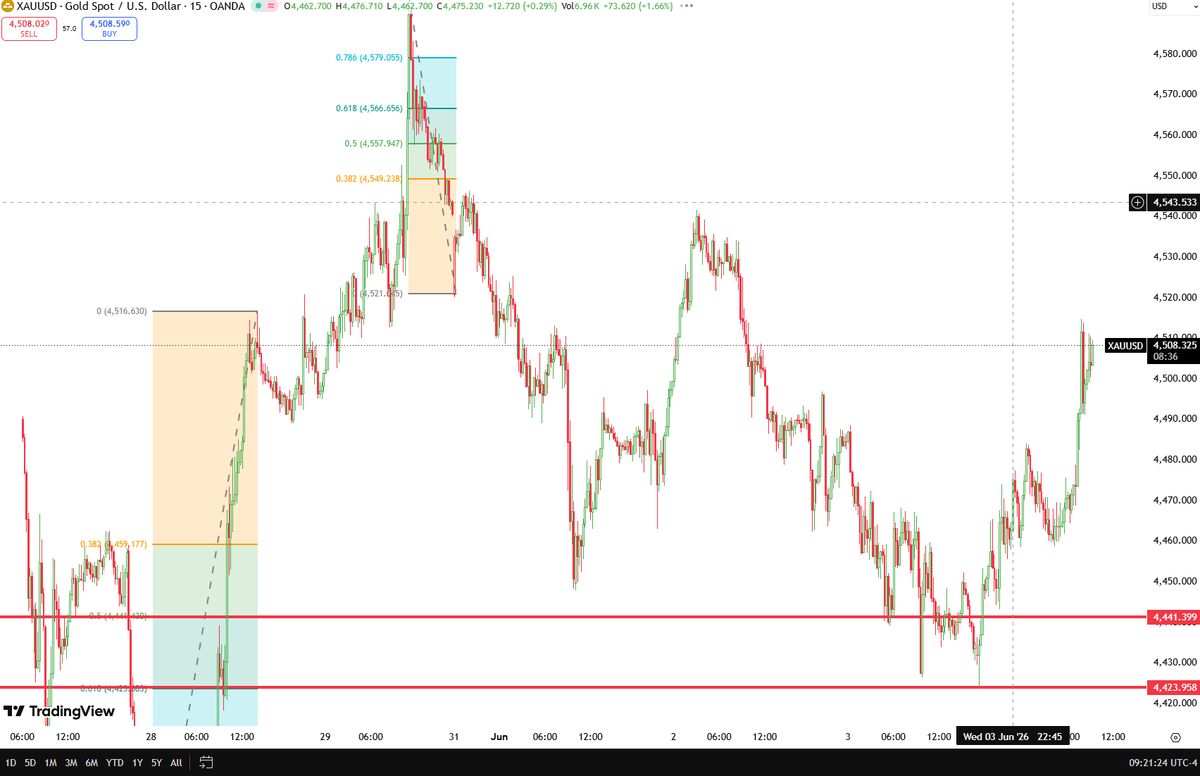 XAUUSD_GoldEA's tweet photo. Gold profits continue to expand 📈🔥

At this stage, it may be a good idea to take partial profits and secure some gains.

Markets can change quickly at any time.
Protecting profits is just as important as making them 📊
For remaining positions, consider moving your stop-loss higher and letting the trade continue to run ⚠️

Stay disciplined, avoid greed, and focus on consistent profitability.