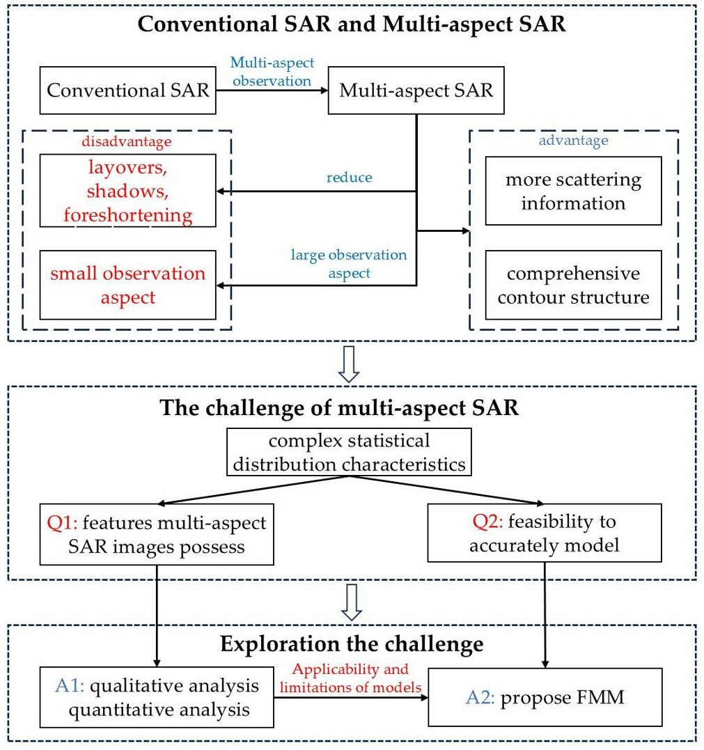 RemoteSens_MDPI's tweet photo. 👉👉 Analysis and #Modeling of #Statistical Distribution Characteristics for Multi-Aspect #SAR #Images
✍️ Rui Zhu et al.
🔗 https://t.co/rH1tjhrjaz https://t.co/KbkpIu4XRT
