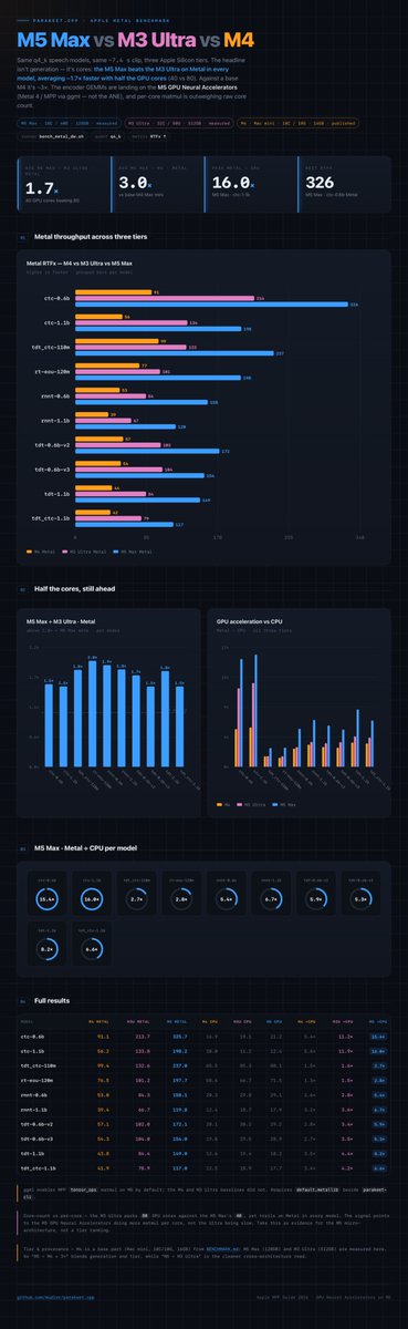 ivanfioravanti's tweet photo. An M5 Max with 40 GPU cores just beat an M3 Ultra with 80 on parakeet.cpp. 🔥

Every model. ~1.7× faster on average, up to ~2×. 
Half the cores.

Repo: https://t.co/Cbo3glRNQd by super @mudler_it and it's already part of his amazing @LocalAI_API project! 
Method: bench_metal_dw.sh, 6 reps, q4_k, default.metallib beside the CLI.

Results here: https://t.co/dVCmaC2Xsf

Neural Accelerators in action! Here some results while waiting for M5 Ultra! 🧵🔥