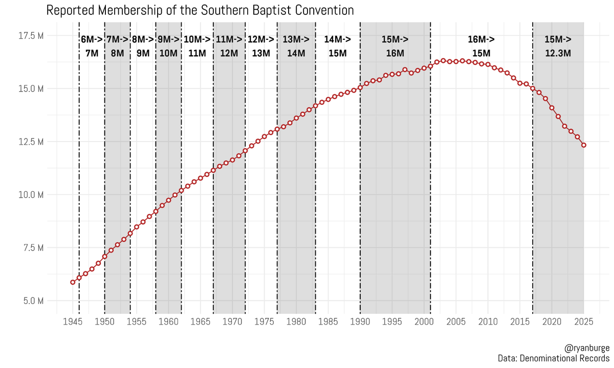 ryanburge's tweet photo. The Southern Baptist Convention's annual meeting is next week. 

It's the largest denominational gathering in the United States. 

But the denomination itself is shrinking rapidly. 

Down nearly 4M members since 2006. 

Back to membership levels last seen in 1971. https://t.co/EgtSUXOUWR