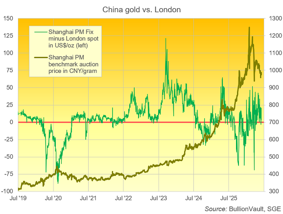 bullionvault's tweet photo. Price of #gold rallies above $4500, #silver touches $75 despite ETF selling and weaker demand in China >>
https://t.co/tbFDOYVQc0 https://t.co/I1OIFLFkk4
