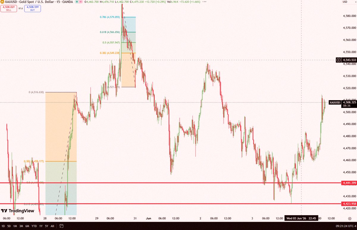 XAUUSD_Sora's tweet photo. 金の利益がどんどん伸びてるね📈🔥

今のうちに一部利益確定して、しっかり確保しとくのもありかも。

相場っていつ急に変わるか分からないしね。
稼ぐのも大事だけど、守るのも同じくらい大事📊

残りのポジションはストップローズ上げて、そのまま流れに乗るのも手だよ⚠️

ルール守って https://t.co/sLuVPchhIj