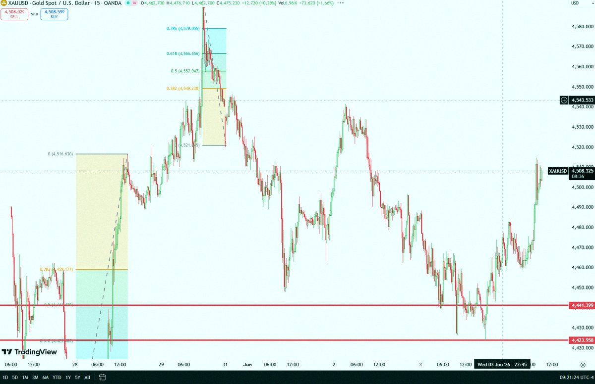 XAUUSD_Chart's tweet photo. 金の利益がどんどん伸びてるね📈🔥

今のうちに一部利益を確定して、確保しておくのもアリかも。

相場っていつ急変するか分からないからね。
利益を守るのも、稼ぐのと同じくらい大事📊

保有してるポジションは、ストップロスを引き上げて、そのまま流れに乗るのも手⚠️

冷静さを忘れず https://t.co/B5jSESAm3D