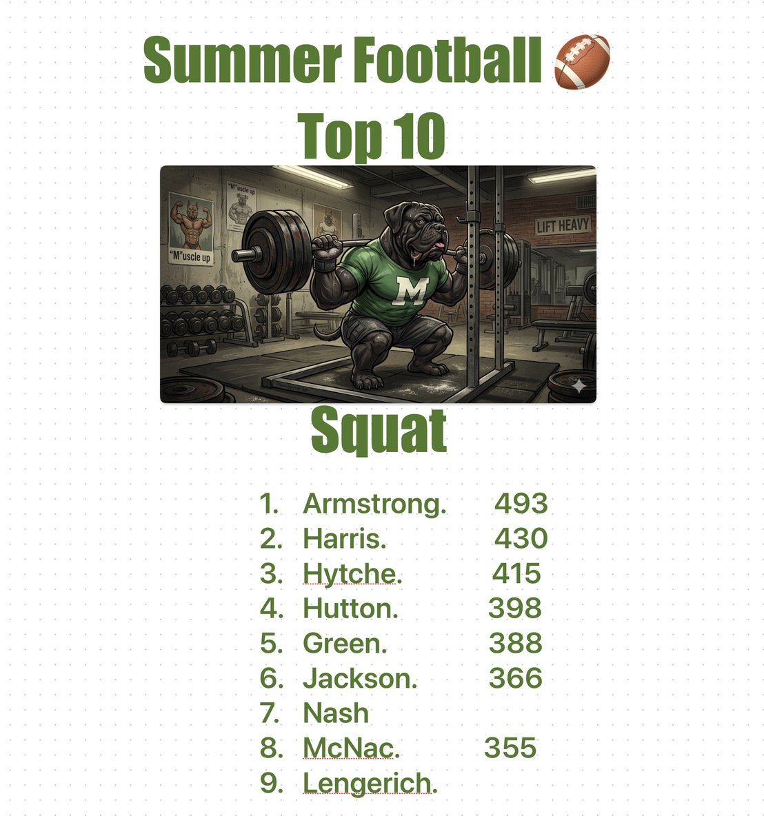 MuskogeeSC's tweet photo. Yesterday's squat results https://t.co/yiYHwJjm2E