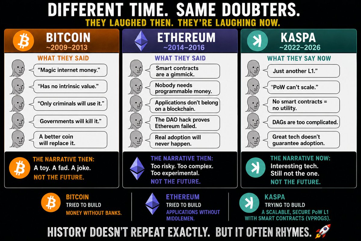BobSmit05094516's tweet photo. They laughed at every breakthrough before they understood it.

#Bitcoin: “No value.”
#Ethereum: “Smart contracts are useless.”

Now #Kaspa:
“Just another L1.”
“PoW can’t scale.”

Different time. Same doubters.

Can $KAS prove scalable PoW + VProgs? 👀

@KaspaCurrency @saylor #PoW https://t.co/CFQZ6cll1G