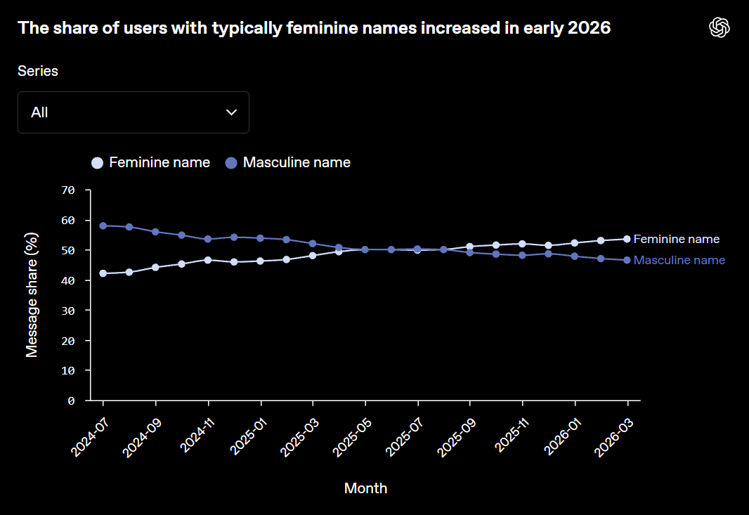 G_S_Bhogal's tweet photo. Women now use ChatGPT more than men. And the proportion of non-work usage is now much larger than work usage, with the main use-case seeming to be answers/advice. https://t.co/9LvzWIfRUP https://t.co/hoCnmC0sbx