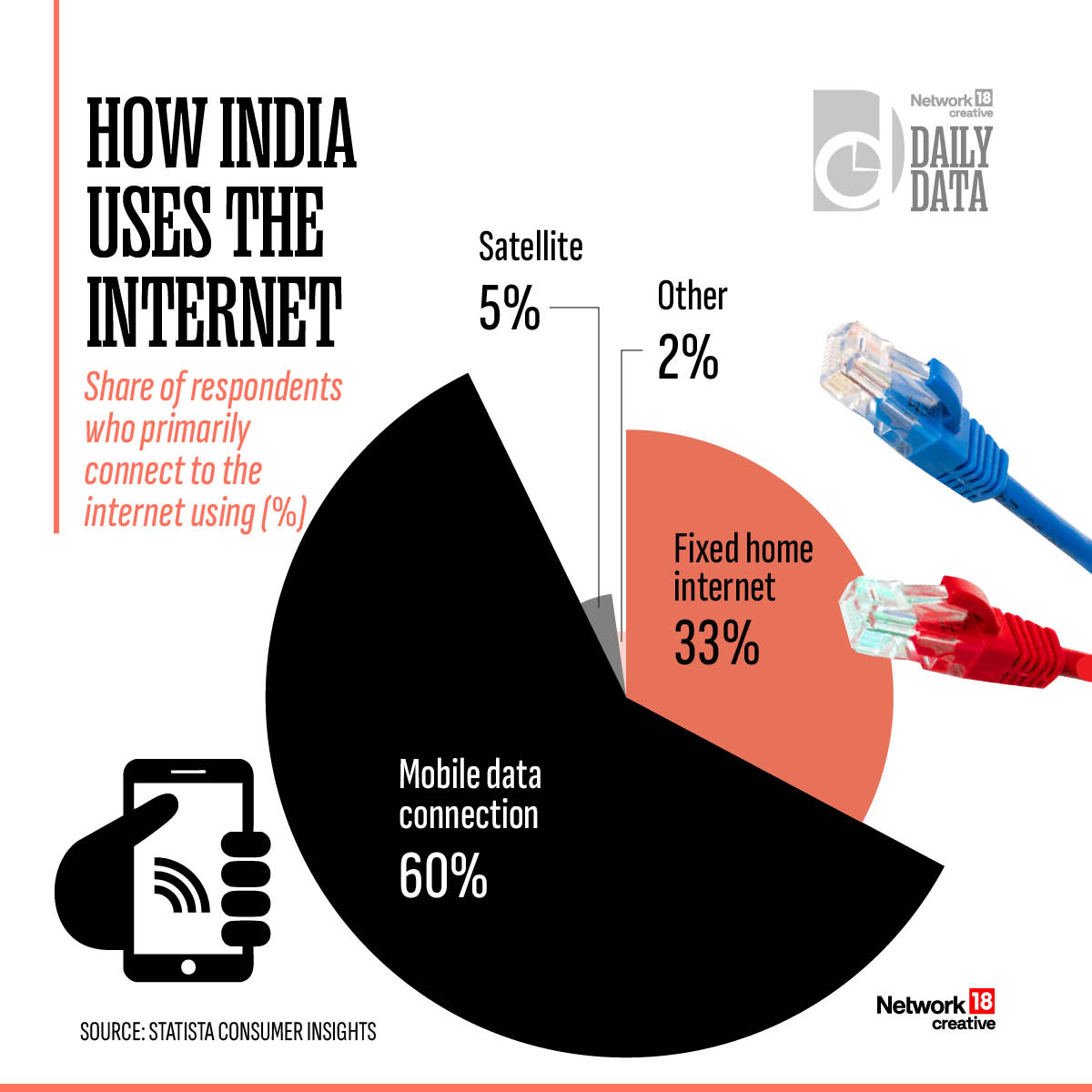 Nw18Graphics's tweet photo. Mobile data is India’s gateway to the internet, far ahead of home broadband. Here’s how India uses the internet.

#Nw18Graphics #DailyData #Infographics https://t.co/y78oSHIk8R