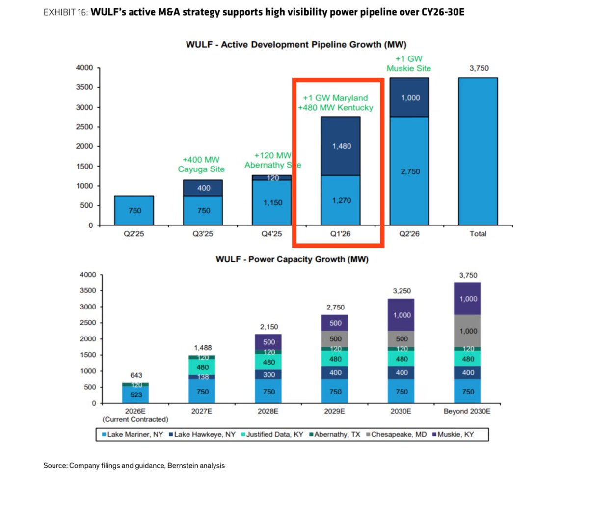 TheBenSchmark's tweet photo. Bernstein initiates with an Overweight on $WULF noting its 480 MW site with near-term lease visibility.

Century Aluminium $CENX contributed their 480 MW immediately-available power for cash and ~7% equity stake in the project https://t.co/JSuNJbgs7T