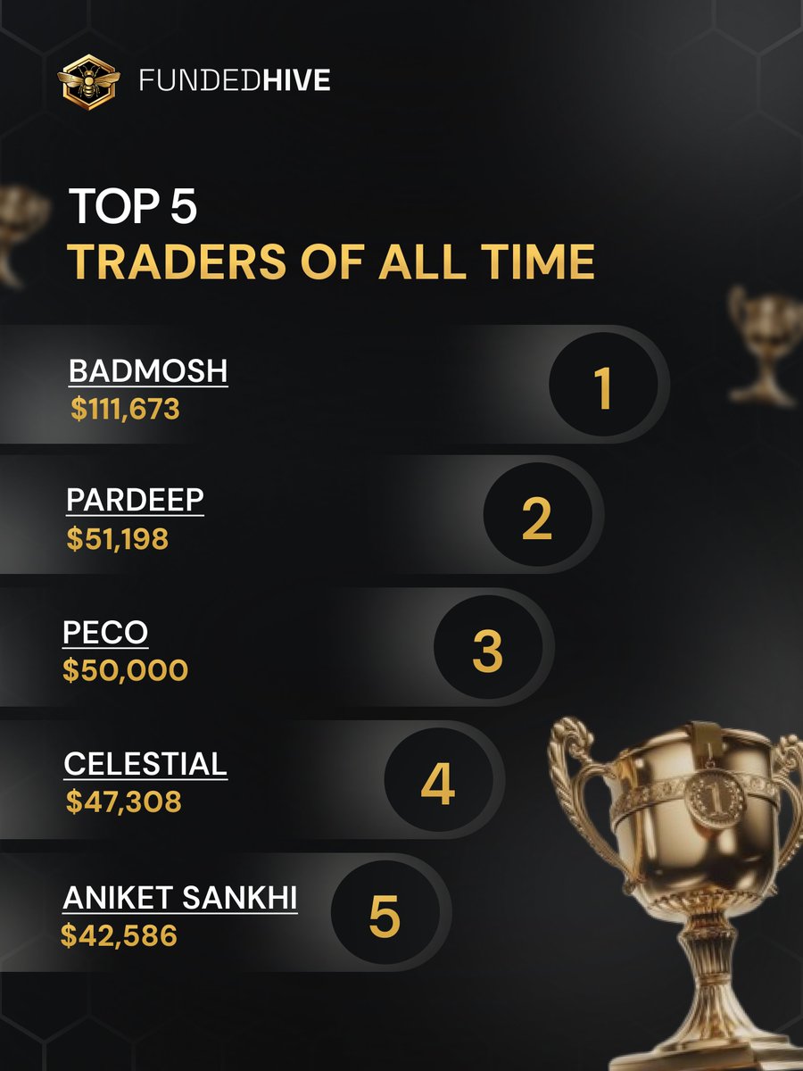 FundedHive's tweet photo. 🏆 FUNDEDHIVE TOP 5 TRADERS OF ALL TIME 🐝

The Hive leaderboard keeps getting stronger, and these traders have officially made their mark.

A huge congratulations to our Top 5 Traders of All Time:

🥇 BADMOSH — $111,673
🥈 PARDEEP — $51,198
🥉 PECO — $50,000
🏅 CELESTIAL — $47,308
🏅 ANIKET SANKHI — $42,586

These numbers represent consistency, discipline, and real performance.

Every payout, every milestone, and every trader journey continues to show what is possible inside the Hive.

Verify All payouts Here : https://t.co/K1m3F9W4z5

Congratulations to all the top traders. More names will be joining this leaderboard soon. 🐝🏆