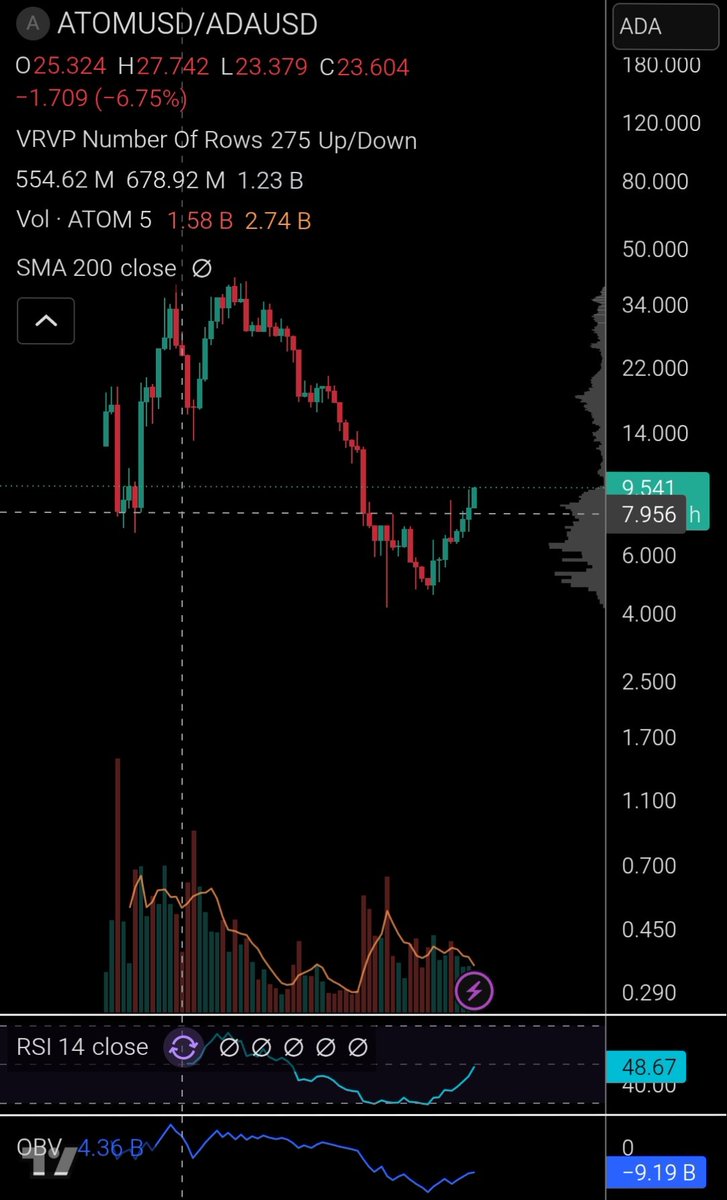 RationalG's tweet photo. Given the recent developments in both Cardano and Cosmos camps,
probably not a bad idea rotating your remaining $ADA to $ATOM if you are a dino coins enjoyooor

https://t.co/Rkk85ouCRy https://t.co/3MG6yIpFnt