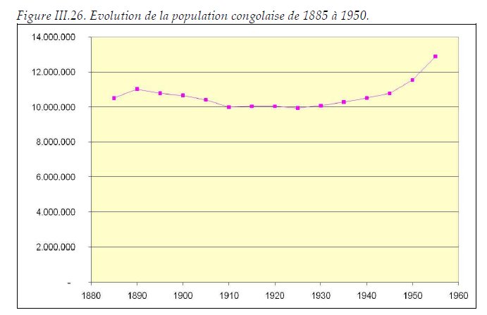 Jp9877272737's tweet photo. @neddersassencel Most death were due to famines and epidemics

Not to mention that it is impossible for the Congo to had that many people during those years 

Is still funny to praise leopold because he make BIPOC angry to this day https://t.co/fGmtoHoLbh