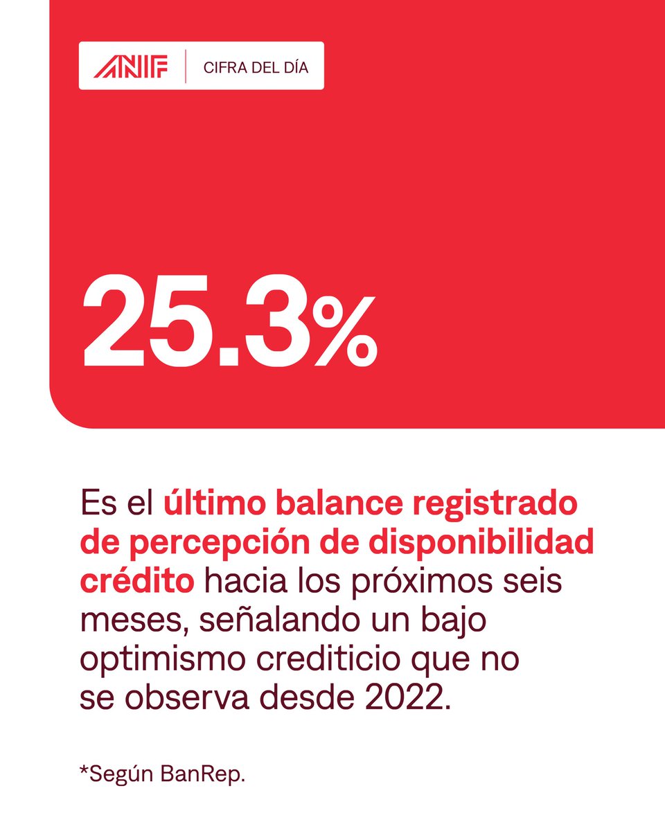 ANIFCO's tweet photo. #CifraDelDíaANIF 💳 El optimismo sobre el acceso al crédito pierde fuerza.

La percepción sobre la disponibilidad de crédito para los próximos seis meses se ha deteriorado, alcanzando niveles de confianza que no se observaban desde 2022. Este resultado refleja una mayor cautela de hogares y empresas frente a las condiciones de financiamiento. 📉

#Crédito #Financiamiento #EconomíaColombiana #ANIF #CentroDePensamientoANIF