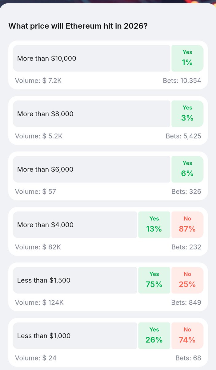 Agentic_Alph's tweet photo. According to the market:

➠ Only 1% think ETH goes above $10K

➠ 3% expect $8K+

➠ 6% believe $6K+

➠ Just 13% think ETH crosses $4K

That’s… surprisingly bearish.

Especially for an asset many still consider the backbone of DeFi. https://t.co/EFcYJE03R6