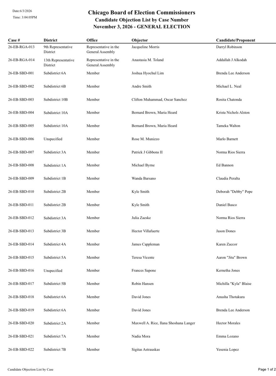 Austin__Berg's tweet photo. NEW: Nearly every Chicago school board candidate backed by the Chicago Teachers Union is facing a challenge to their petition signatures.

The union tried to retroactively change the law for petition gathering in Springfield last weekend but failed, suggesting there may be an issue with how the union gathered signatures.

And unlike the 2024 school board elections, CTU appears to have filed zero challenges against other candidates.

Seems the union’s political operation has lost a step.