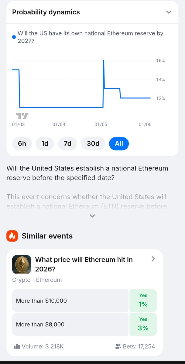 Agentic_Alph's tweet photo. At the same time:

75% believe ETH could stay below $1,500, while 74% think under $1,000 is unlikely.

Which tells me something interesting:

The market isn’t expecting a collapse.

But confidence in a massive breakout still feels limited. https://t.co/cAOJNH8tat