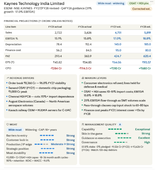 ramesh_vd's tweet photo. #kaynestechnologies #kaynes 

Kaynes Technology  —  🧵

Revenue drivers: Order book ₹8,366 Cr with 96.8% of FY27 already locked. Sanand OSAT plant goes live FY27 — India's first domestic chip packaging play. Chennai HDI PCB plant cuts 70%+ import dependence. August Electronics (Canada) adds high-margin North American aerospace volumes. Kavach railway ODM + RUDRA servers for C-DAC rounding it out.

Margin levers:  OSAT + HDI vertical integration saves 10–15% on import costs — EBITDA path: 15.8% → 17.0% → 18.8% by FY28. 25% flow-through on every incremental rupee of revenue. Finance costs peak in FY27 then fall; interest cover crosses 13x by FY28.

Moat: Wide — and widening. Every single pillar rates Strong except IP (Moderate, moving to Strong as OSAT ramps). 18–36 month factory audit cycles mean no client can switch vendors without halting supply lines. 90%+ retention. ₹3,000+ Cr committed capex into OSAT + HDI that competitors simply cannot match overnight. CAP: 10+ years.

Management: 57.8% promoter stake. Zero pledges. Scaled from ₹1,126 Cr (FY23) to ₹3,626 Cr (FY26) — tripled in 3 years. QIP funds deployed exactly as communicated. Only watch item: 135-day debtor cycle on railway and state utility contracts. 

Numbers : Revenue ₹3,626 Cr → ₹5,819 Cr (FY28E). EBITDA 15.8% → 18.8%. PAT ₹364 Cr → ₹620 Cr. CFO flips from -₹114.5 Cr to +₹680 Cr. P/E compresses 57.8x → 33.8x.

Not investment advice. Do your own research.