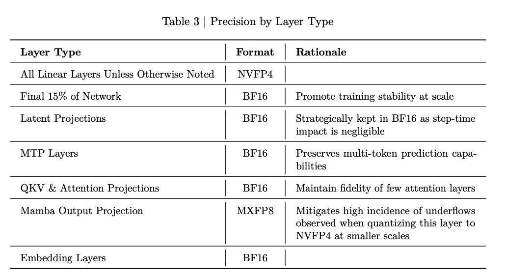 nrehiew_'s tweet photo. The main highlight is that NVIDIA did NVFP4 pretraining. Much of the recipe follows previous Nemotron work:
- Hadamard Transforms applied to weight gradient computation to reduce the impact of outliers.
- Some layers kept at higher precision. (Table from Nemotron 3 Super). Specifically, final layers tend to require more dynamic range and mantissa than FP4 provides. 
- Stochastic rounding rather than deterministic rounding to prevent bias, specifically in the gradients. 

To validate the recipe, they train smaller models up to 16T and show a mere ~0.4% relative train loss gap with the bf16 baseline. 

See more: https://t.co/XwBLFEg7QV

(we discuss other stability issues in later sections)