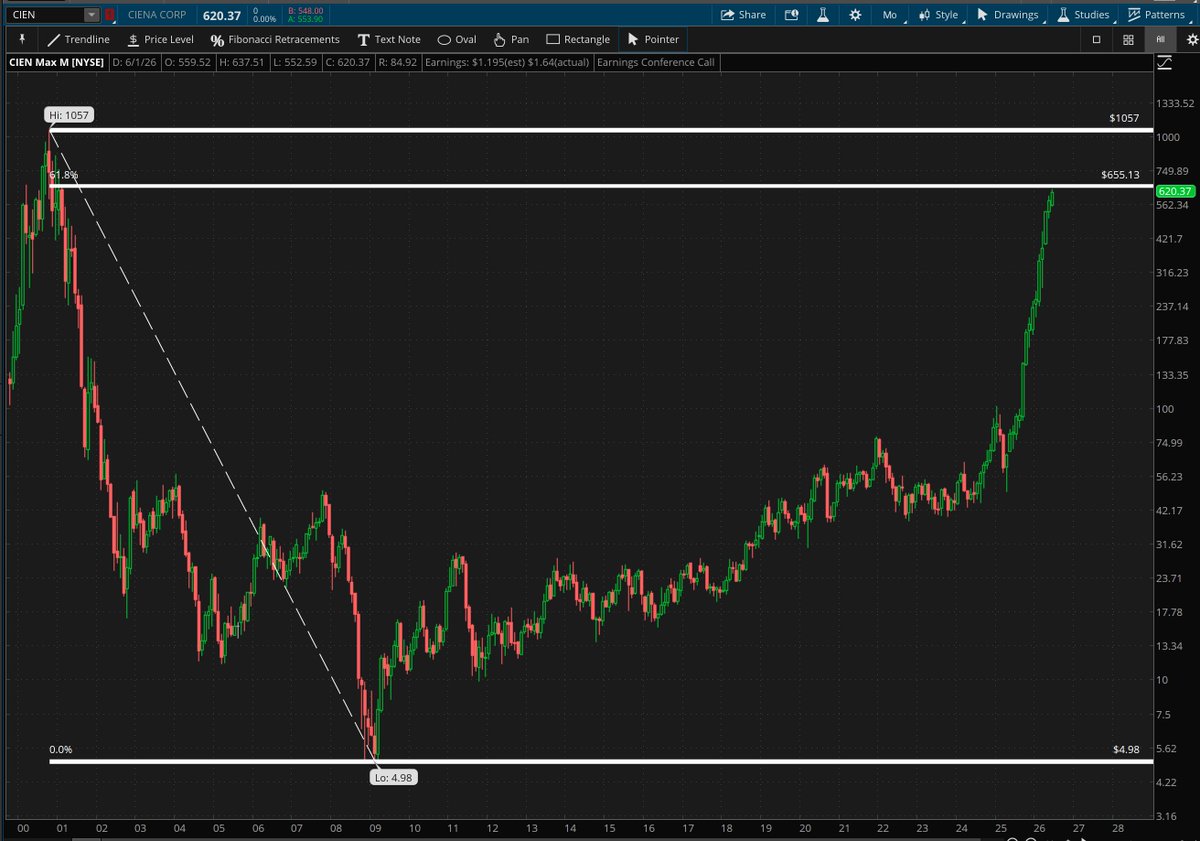 RachelDashCS's tweet photo. More pattern setups (wait for confirmation):

$GD - double top or range 
$ADP - cup &amp; handle support retest with a bull flag 
$JCI - ascending triangle 
$CIEN - 26-year base approaching 61.8% Fib resistance 

*Not a recommendation
@SchwabNetwork @SchwabTrading https://t.co/pwMsWzhl7i