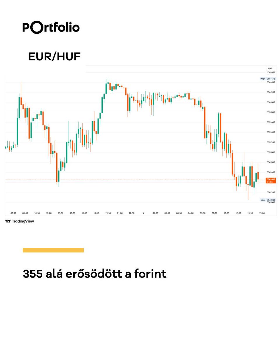 portfolio_hu's tweet photo. 🪙 A forint szerdán mérsékelten gyengült a vezető devizákkal szemben, amit elsősorban nem hazai tényezők, hanem az iráni–amerikai konfliktus kiéleződése miatti globális kockázatkerülés okozott.

► https://t.co/praBXjkaKy

📊 TradingView

#MagyarNemzetiBank #makrogazdaság #forint https://t.co/67NRjh0BoT