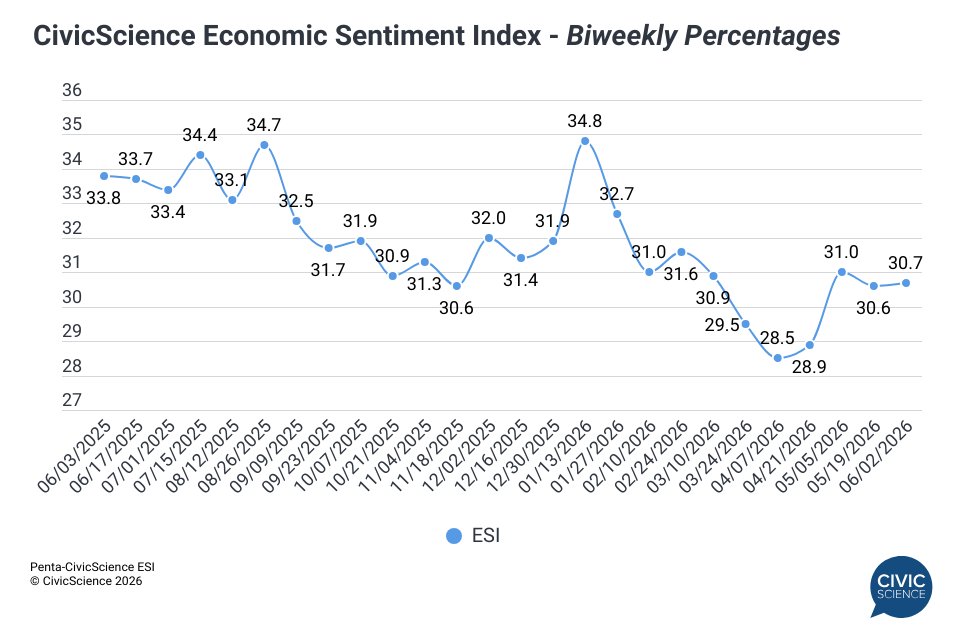 CivicScience's tweet photo. The latest biweekly reading of the @PentaCS_ESI increased slightly to 30.7 despite rising inflation, elevated mortgage rates, and continued uncertainty in energy markets. 

Full reading: https://t.co/Jul4eLXdwR https://t.co/9UckVCW24d