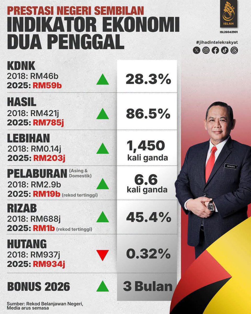 apanakdikato's tweet photo. Prestasi negeri yg bukan PAS PN jd kerajaan

Bandingkan SG4 yg di kata serambi mekah dan 0 pembangkang tu pulak..

Apapun selangor terbaik 0 hutang dan ada rizab hampir RM 5billion, tu yg buat PAS PN geram dgn selangor.

Ini mmg patt bg kredit dkt MB @AmirudinShari https://t.co/NUxnAFLnMT