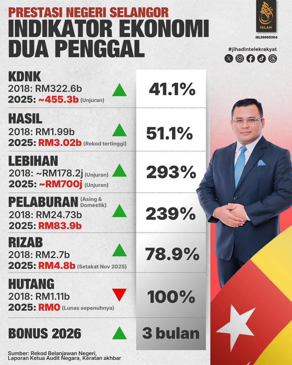 apanakdikato's tweet photo. Prestasi negeri yg bukan PAS PN jd kerajaan

Bandingkan SG4 yg di kata serambi mekah dan 0 pembangkang tu pulak..

Apapun selangor terbaik 0 hutang dan ada rizab hampir RM 5billion, tu yg buat PAS PN geram dgn selangor.

Ini mmg patt bg kredit dkt MB @AmirudinShari https://t.co/NUxnAFLnMT
