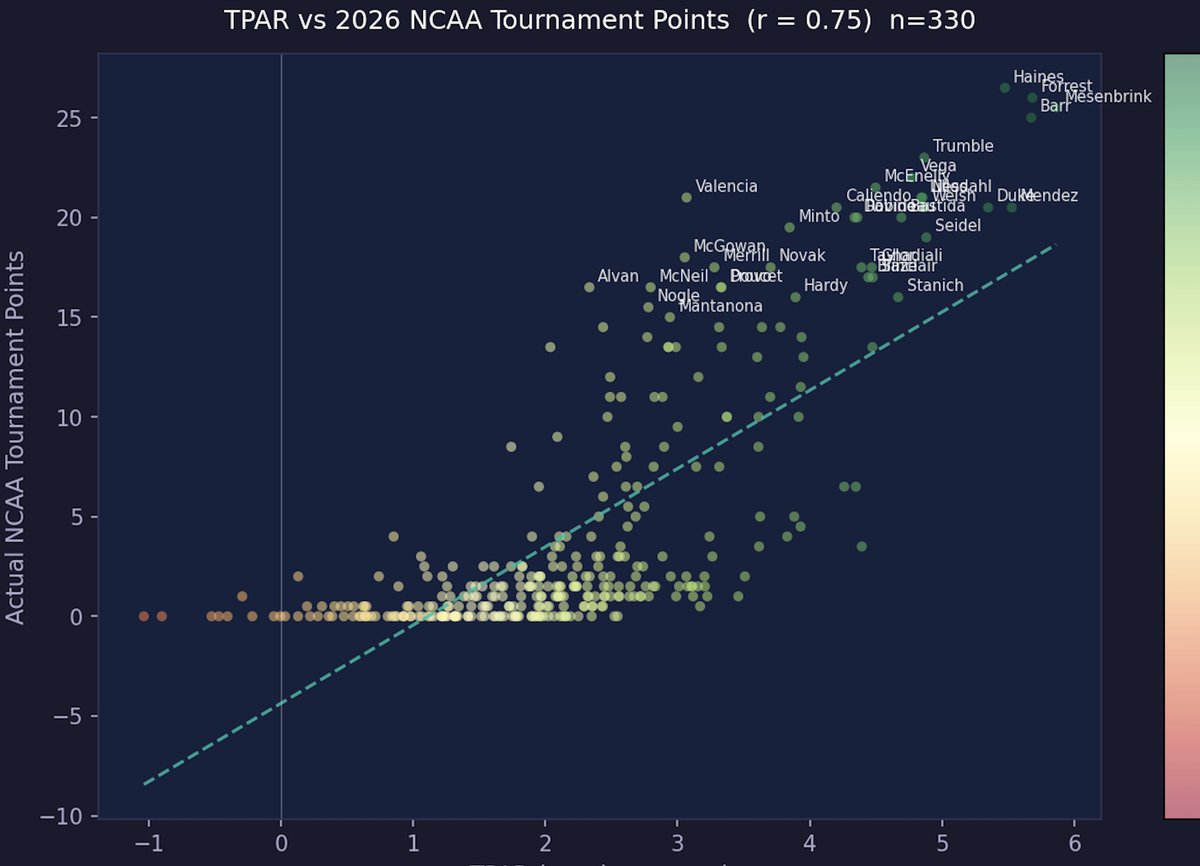 MatSavant's tweet photo. This is a quick visual of TPAR to NCAA tournament points.  It needs to be analyzed in detail, and it's also the TPAR at the end of the season, so it's a little misleading in that it takes into account the tournament results.

But I think it shows trends in ranges:

TPAR < 0 -> Probably not making the tournament at all
0-1: Probably not scoring
1-2: Maybe a point or two.  
2-3: Still expected to score minimal points, but there's finally an upside (Valencia being the ultimate goal)
3-4: These are the real AA contenders
4-5:  At this point the expectation is AA
5-6: Champion or bust

High 5 to 6 is Hodge candidate.  

This makes sense, as a 6 means you are expected to pin the average wrestler.
