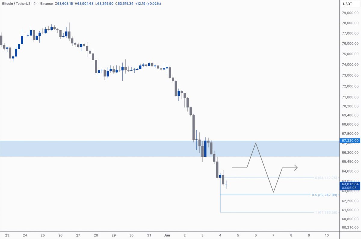 c4csignals's tweet photo. #BTC Review

No bounce yet. ETF selling was followed by distribution from existing holders, pushing BTC close to a new local low.

After the recent liquidation cascade, a range between $62K–$67K looks likely before the next major move. https://t.co/dFeXtQpYm0