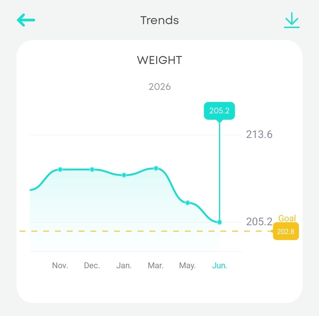 CoinGuideWW's tweet photo. A down chart that I like to see 😀 

I felt too big at 220 a year &amp; a half ago and have just been slowly lowering calorie intake while adding in more parts of the day where I'm moving &amp; not sitting https://t.co/4KoQa8Rn5Y