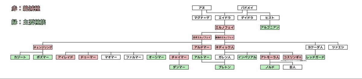 Jittus1230's tweet photo. ぼくのかんがえたTES種族系統図ができた
#TESLore https://t.co/k9mUPJUcGn